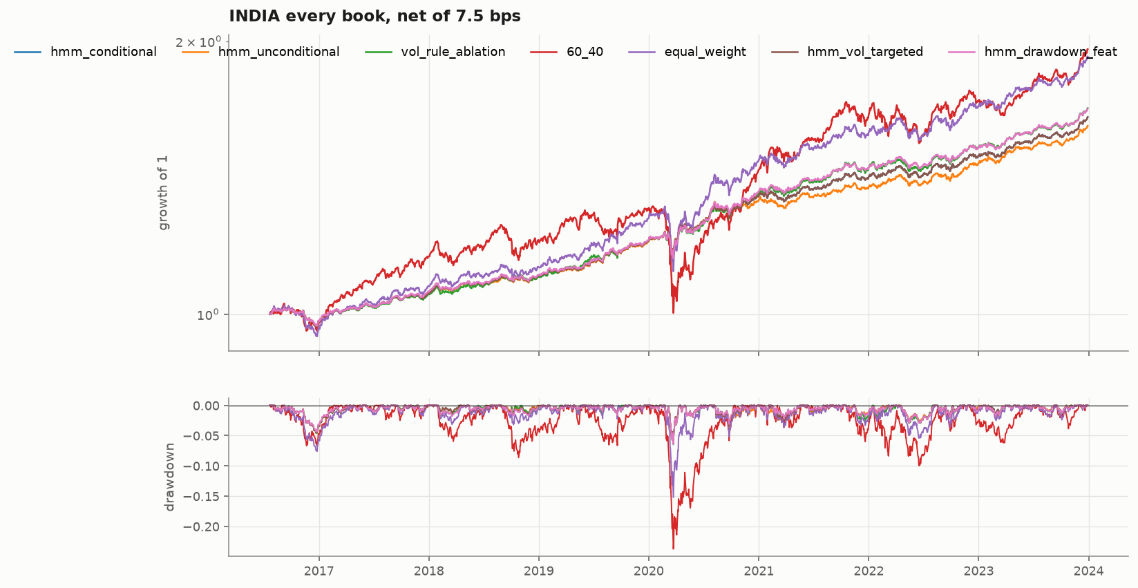 Equity curves for every book on top and their drawdowns underneath. The 60 40 book climbs highest and falls furthest, dropping about 24 percent. The HMM books track lower and flatter with a worst drawdown near 6 percent.