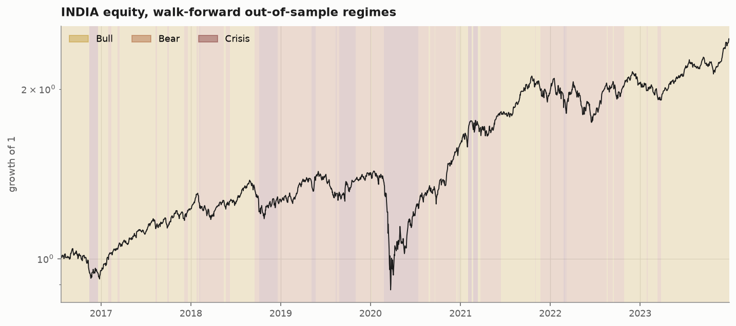 The NIFTY equity curve with out-of-sample regime labels shaded behind it in a light to dark ramp. Darker crisis shading lines up with February 2018, the fourth quarter of 2018, the COVID crash and 2022.